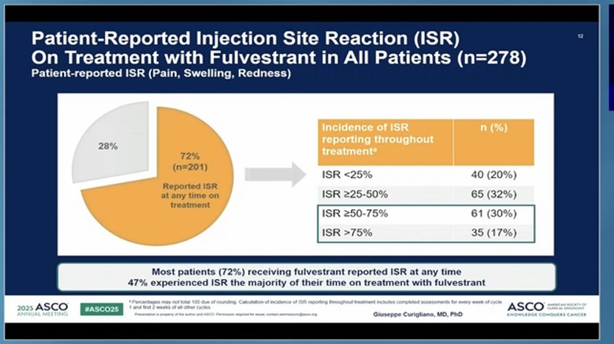 BiostatGirl's tweet image. Kudos to #ASCO25 for including PROs in the big oral sessions! Nice presentation of EORTC and PRO-CTCAE data in EMBER-3 trial (imlunestrant vs SOC for ER+ advanced breast cancer) by Giuseppe Curigliano. Injection site reaction item of PRO-CTCAE featured prominently here!