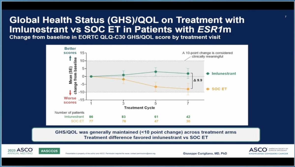 BiostatGirl's tweet image. Kudos to #ASCO25 for including PROs in the big oral sessions! Nice presentation of EORTC and PRO-CTCAE data in EMBER-3 trial (imlunestrant vs SOC for ER+ advanced breast cancer) by Giuseppe Curigliano. Injection site reaction item of PRO-CTCAE featured prominently here!