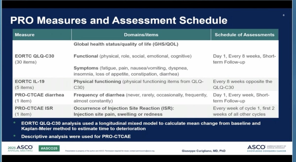 BiostatGirl's tweet image. Kudos to #ASCO25 for including PROs in the big oral sessions! Nice presentation of EORTC and PRO-CTCAE data in EMBER-3 trial (imlunestrant vs SOC for ER+ advanced breast cancer) by Giuseppe Curigliano. Injection site reaction item of PRO-CTCAE featured prominently here!
