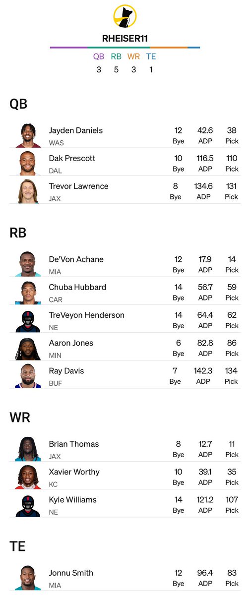 FutureStateDFS's tweet image. Was trying to figure out how I got 60+ picks of ADP value through 12 rounds and found this legend