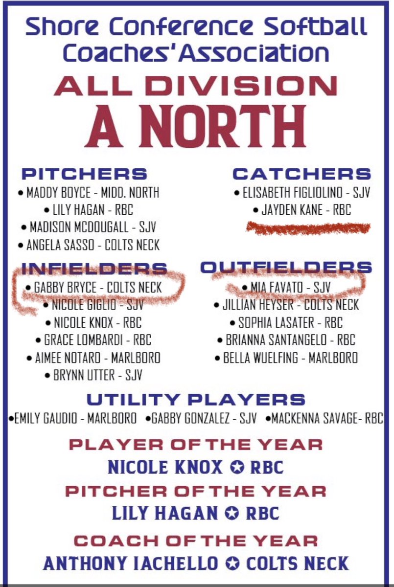 John Sangillo (@acessangillo) on Twitter photo Widely regarded as the top high school softball division in New Jersey, Shore Conference Softball. Congratulations to the three <a href="/JaydenKane2026/">Jayden Kane</a> <a href="/gbryce2026/">Gabriella Bryce</a> and <a href="/MiaFavato2027/">Mia Favato</a> All-Division players I’m fortunate to work with-grateful for the opportunity to be part of your journey! Widely regarded as the top high school softball division in New Jersey, Shore Conference Softball. Congratulations to the three <a href="/JaydenKane2026/">Jayden Kane</a> <a href="/gbryce2026/">Gabriella Bryce</a> and <a href="/MiaFavato2027/">Mia Favato</a> All-Division players I’m fortunate to work with-grateful for the opportunity to be part of your journey!