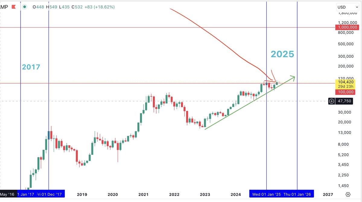 JUST IN - Bitcoin hit highest monthly close in history 🚀