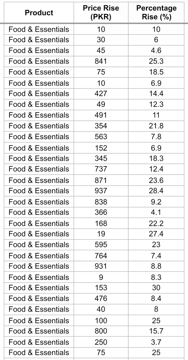 DMIndiaCRSIAW's tweet image. pakistan Price Rise Estimated [June 2025] 

Mostly Mid Average &amp;amp; Controlled Numbers Given 

Actual Rise May Be More Than Mentioned Heads 

| Product | Price Rise In PKR | % Rise  |

#FoodEssentials 
Avg: 14.65 
Max: 30 
Min: 3.7