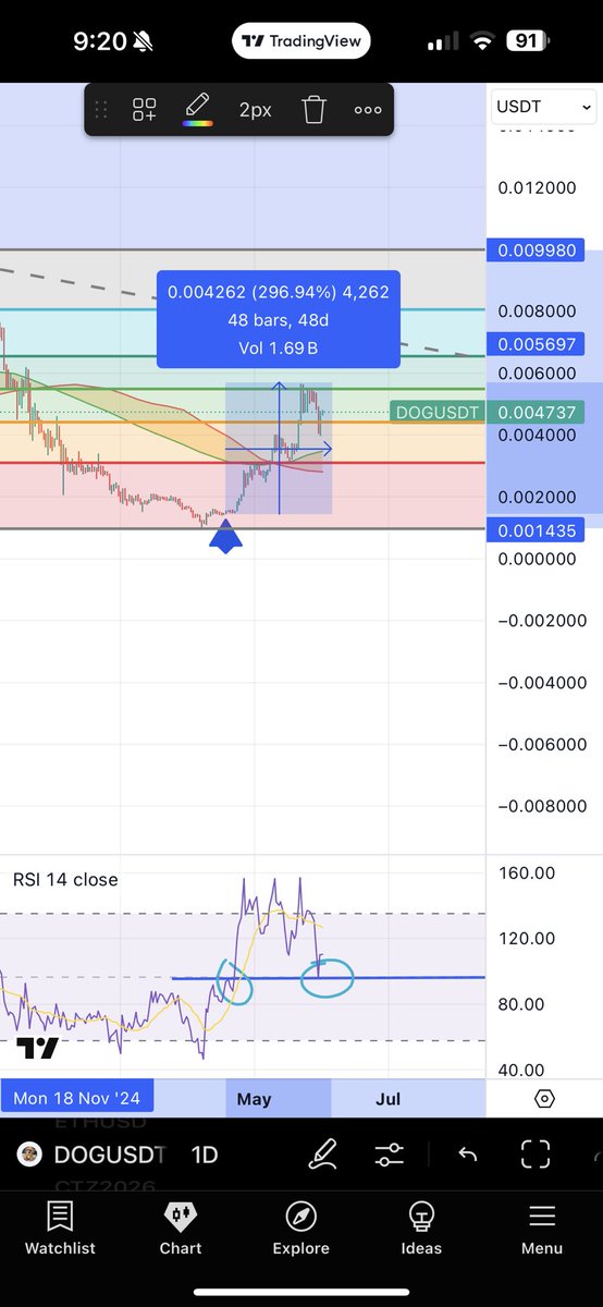 🚨 ATTENTION $DOG ARMY!🚨

Daily RSI has bounced of this resistance. 

We had a 296% move after we broke through last time. 

We could have another 296% move incoming, maybe more with CEX listing. 

MORTGAGE THE HOUSE! SELL ALL YOUR CLOTHES! SELL FEET PICS! 

ACCUMULATE $DOG NOW!