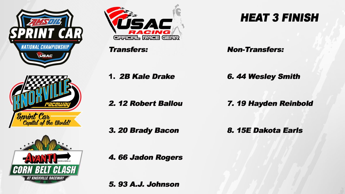USAC Racing (@usacnation) on Twitter photo Kale's on rails! 🚂
<a href="/Kdrakeracing/">Kale Drake</a> leads all 8 laps to score the win in USAC Gear Heat #3.
#CornBeltClash Kale's on rails! 🚂
<a href="/Kdrakeracing/">Kale Drake</a> leads all 8 laps to score the win in USAC Gear Heat #3.
#CornBeltClash