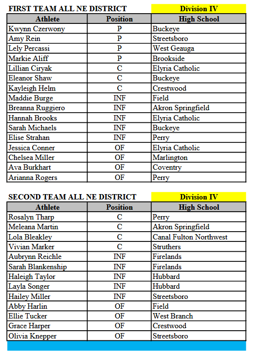 Congrats to the Division IV All-NE District softball selections. #LoCoBats