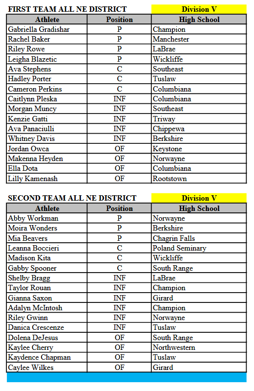 Congrats to the Division V All-NE District softball selections. #LoCoBats