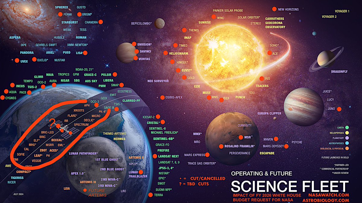 Cancelled/Cut <a href="/NASASpaceSci/">NASA Space Science</a> Fleet based on White House FY 2026 <a href="/NASA/">NASA</a> budget request - subject to revision along with other #NASA science fleet charts at svs.gsfc.nasa.gov/31162/