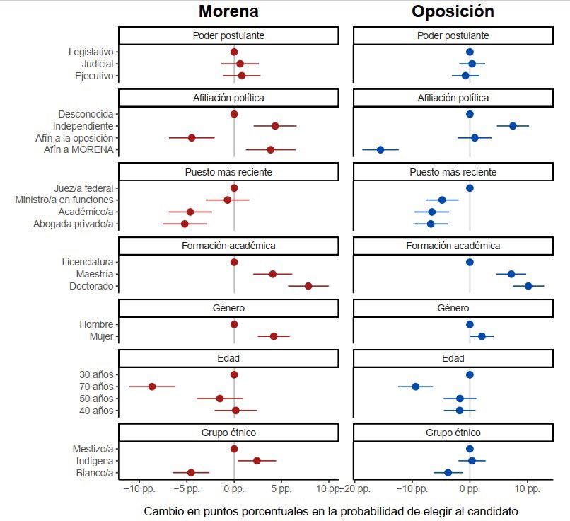 🚨 Datos preliminares sobre preferencias para candidatos judiciales en México (¡mañana son las elecciones!) 🚨

En la gráfica, los puntos muestran cómo ciertos atributos afectan la probabilidad de que una persona elija a un candidato, según su preferencia partidista.