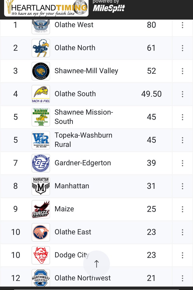 Girls finished 6th and boys 12th at the KSHSAA State Track &amp; Field meet.  Congrats to all who participated.