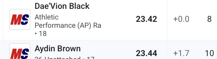 Daedae7ontop's tweet image. spelled my name wrong and had to run the 200 by myself but thank god i pr’d in the 100 and 200 today with AP Ranch
gotta keep working hard