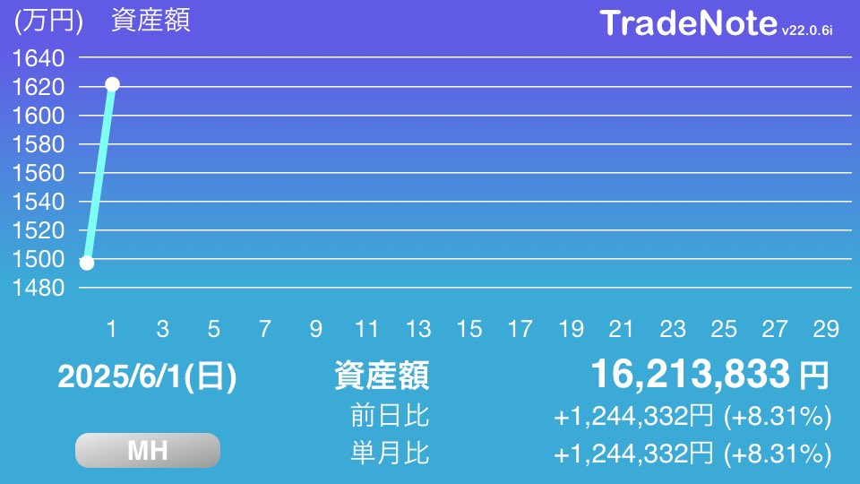 ks28311's tweet photo. 着々と
#日本株
#米国株
#MH
#TradeNote https://t.co/Ki11pT61XZ