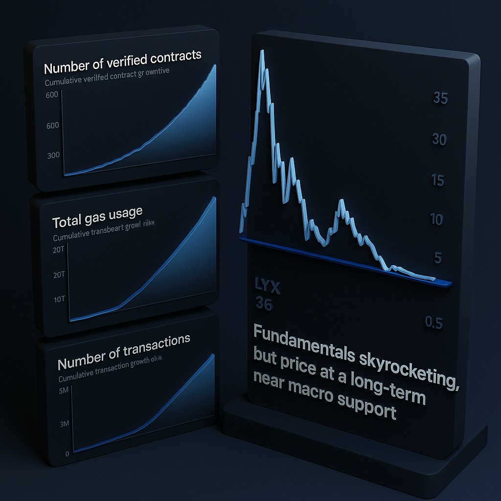 🧠 ChatGPT on What the On-Chain Data Says about $LYX <a href="/lukso_io/">LUKSO</a> :

1. Verified Contracts
Rapid growth, especially accelerating in 2025.

Shows increasing developer adoption — more projects are being built, and code is being made transparent and verifiable.

This is a strong