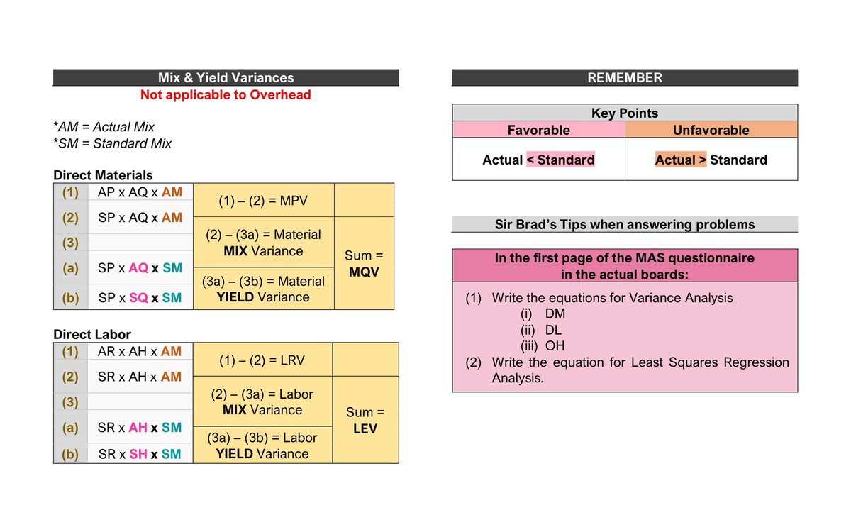 eria_cpa's tweet photo. 🗒️ MS: Standard Costing &amp; Variance Analysis

✨ Ref: Pinnacle &amp; CPAR
✨ Size: 5 x 8 Index Card https://t.co/WLstUI57qa