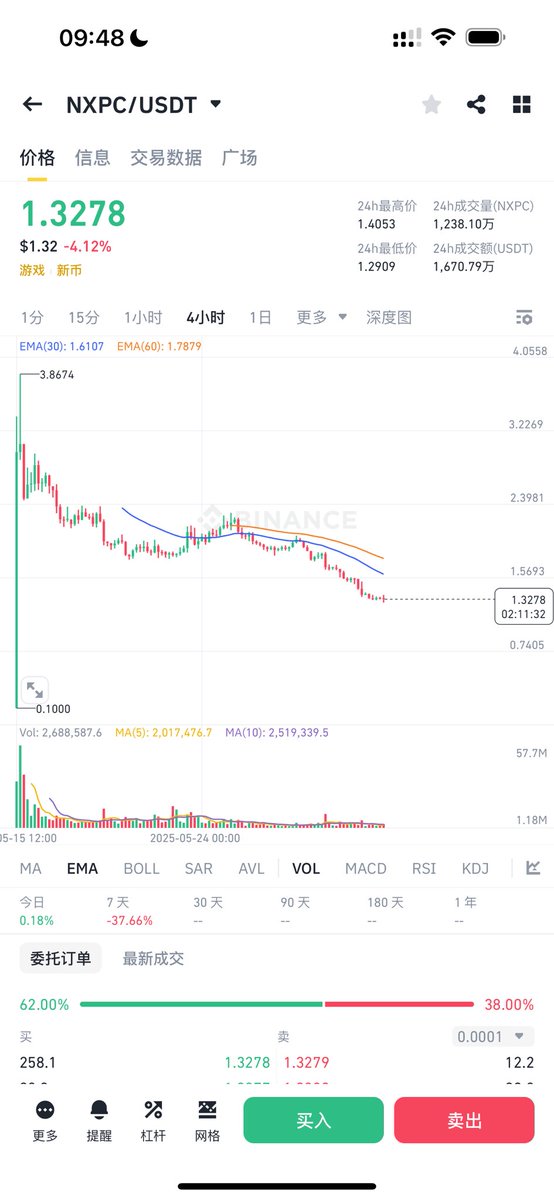 现在的山寨币都是这样，

要么慢慢拉上去然后一个断头台，

要么一波拉上去然后持续阴跌，

格局不了一点😂