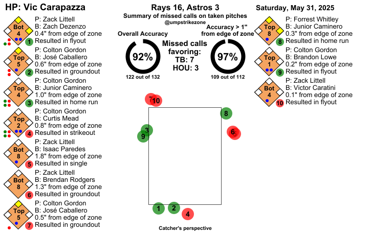 umpstrikezone's tweet photo. Final: Rays 16, Astros 3
Umpire: Vic Carapazza
#RaysUp // #BuiltForThis
#TBvsHOU // #HOUvsTB
Missed Balls: https://t.co/yZpNhL81zh
Missed Strikes: https://t.co/W9seGkSeld
Video may not be available immediately after the game https://t.co/oc8SP8azU0