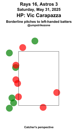 umpstrikezone's tweet photo. Final: Rays 16, Astros 3
Umpire: Vic Carapazza
#RaysUp // #BuiltForThis
#TBvsHOU // #HOUvsTB
Missed Balls: https://t.co/yZpNhL81zh
Missed Strikes: https://t.co/W9seGkSeld
Video may not be available immediately after the game https://t.co/oc8SP8azU0