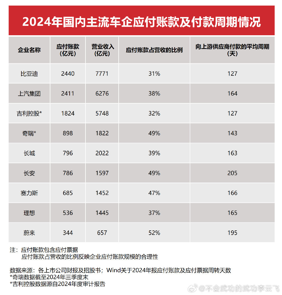 比亚迪李云飞：最近好多朋友给我说，看到大量的文章、评论还有视频，都暗指我们是“汽车圈恒大”！说实话，我很困惑，感觉又好气又好笑！这一切源于上周长城汽车魏总的惊人言论：“现在汽车产业里边的“恒大”，已经存在了，只不过没爆而已”。