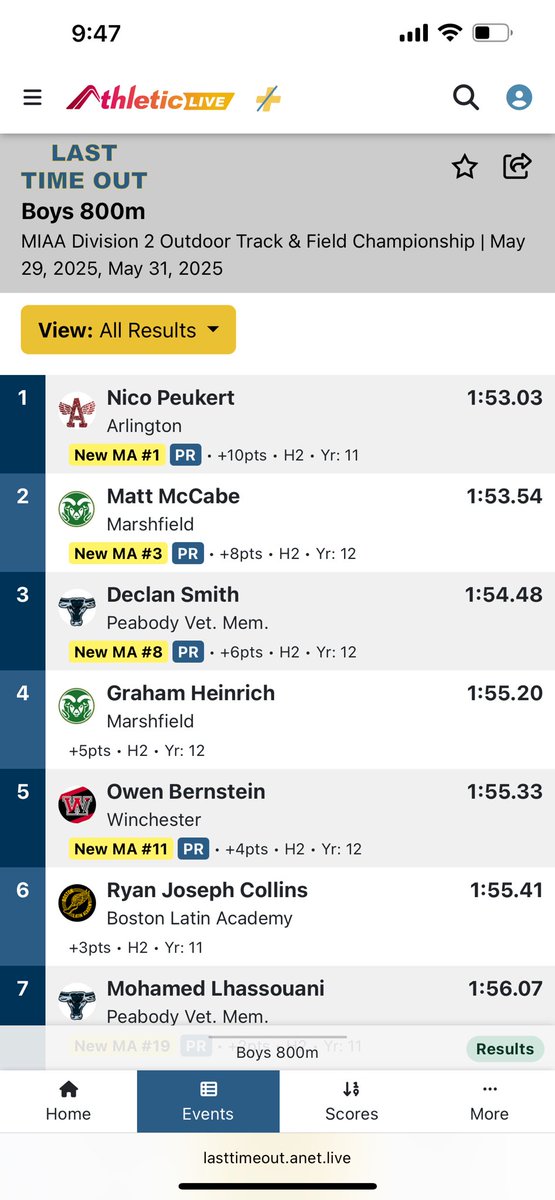 Congrats to Nico on finishing 1st at the MIAA D2 State Championship!