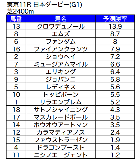 Sokaiofficial's tweet image. おはようございます！ #今日のMAIちゃん は競馬の祭典、東京11R日本ダービーをお送りします！クロワデュノール3歳馬の頂点に立てるか！？エムズいけるのか！？と言ったところ。数字的にヒモ荒れもありそうな雰囲気です。いいレースを見たいですね。今日もよろしくお願いします！