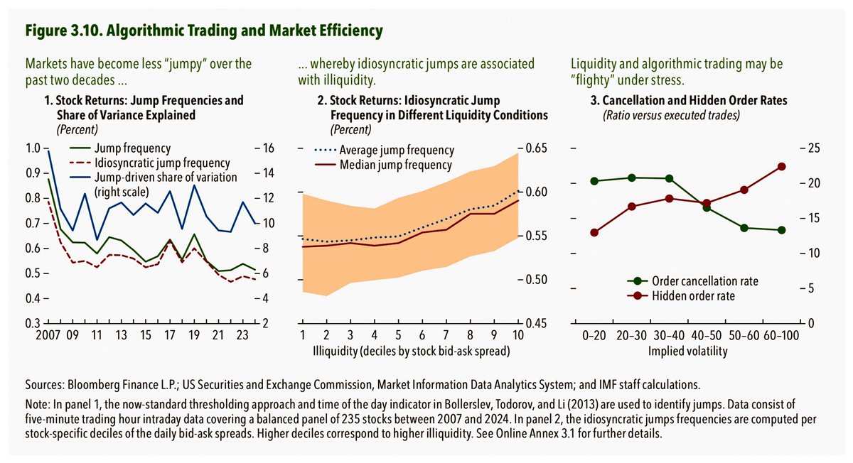 If it were a T cell, the human body would reprogram the lineage —to restore the equilibrium.

Source: ADVANCES IN ARTIFICIAL INTELLIGENCE: IMPLICATIONS FOR CAPITAL MARKET ACTIVITIES imf.org/-/media/Files/…
Image courtesy:<a href="/IMFNews/">IMF</a> 

#AlgoTrading #ShortInterest #OrderFlow