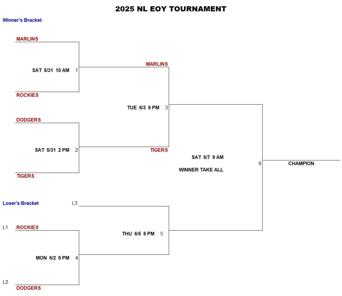 hdllbaseball's tweet photo. NL EOY UPDATED BRACKET https://t.co/hIeYMXxbBB