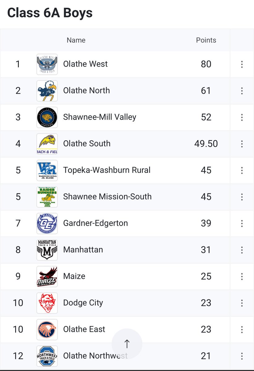 Your boys tied for 10th at the 6a State track and field meet! They were scheduled for a lot lower!! We are so proud of you boys!! 🧡💙