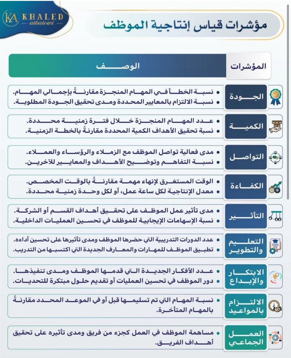 Moh_1813HML's tweet photo. ابداع من الاستاذ خالد 

وفي الحقيقة كل هيد او مدير يحتاج بالفعل هذه المؤشرات عند تقييم الاداء .

🌹🌹🌹 https://t.co/WkFr1Ffbkb