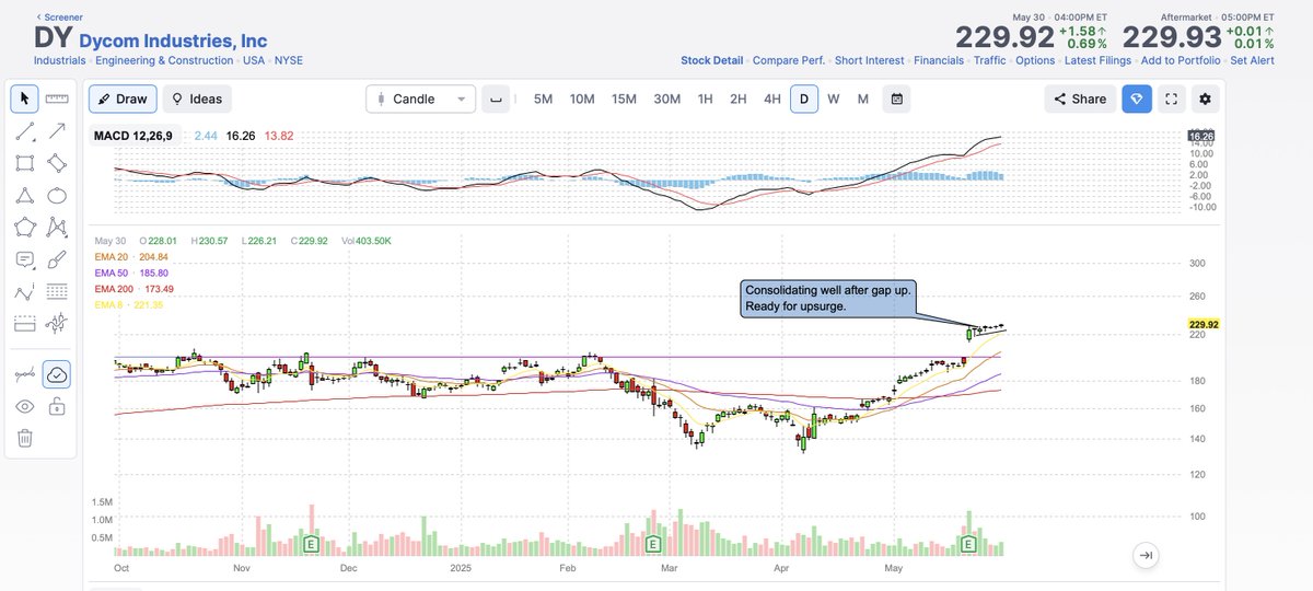 PriceandRisk's tweet image. DY: Holding up gap up well after earning. 
Ready for surge. 

elite.finviz.com/quote.ashx?t=D…

#PriceAndRisk