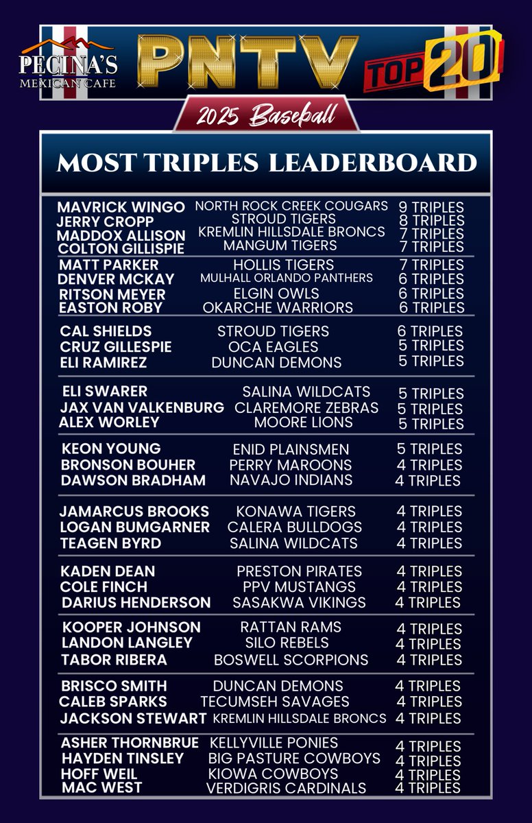 #OKPrepStats: 2025 Spring Baseball Most
Triples Leaderboard Presented By Pecina's
Mexican Cafe. Locations in El Reno, Hinton
and Weatherford.  #PNTV

Congratulations to Mavrick Wingo of the
North Rock Creek Cougars, on leading All
OK Prep Players with 9 Triples.
