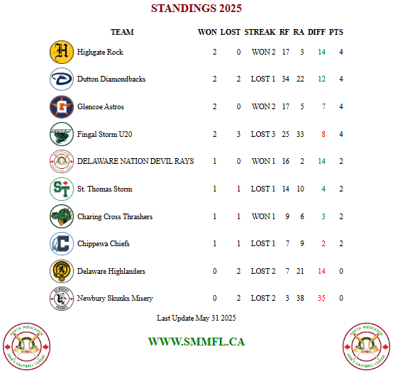 SMMFL STANDINGS AS OF MAY 31 2025