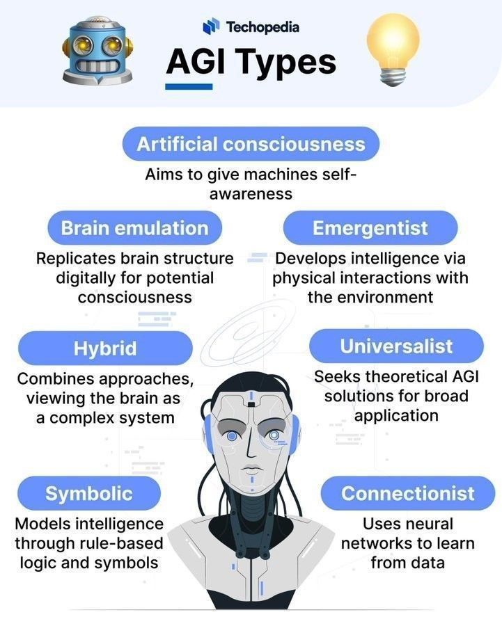 Ronald van Loon (@ronald_vanloon) on Twitter photo The Types of AGI (Artificial General Intelligence)
by <a href="/Khulood_Almani/">Dr. Khulood Almani | د.خلود المانع</a>
#TechForGood #Technology #Digital #Tech
cc: <a href="/terence_mills/">Terence Mills</a> @mikequindazzi <a href="/kalydeoo/">Eric Gaubert</a> The Types of AGI (Artificial General Intelligence)
by <a href="/Khulood_Almani/">Dr. Khulood Almani | د.خلود المانع</a>
#TechForGood #Technology #Digital #Tech
cc: <a href="/terence_mills/">Terence Mills</a> @mikequindazzi <a href="/kalydeoo/">Eric Gaubert</a>