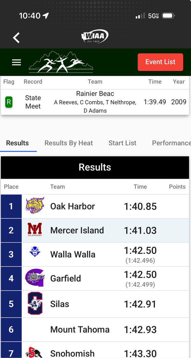 Eric Hisaw (@ehisaw) on Twitter photo Girls 4x200 gets 3rd!!! By .003 seconds! What a race by these girls…2nd best time in school history! Congrats Aubrie, Adi, Delilah, Jailyn! An incredible last leg to run down Garfield and out-lean them at the tape by Jailyn! <a href="/BigBlueWW/">BigBlueBoostersWW</a> <a href="/WaHi_Athletics/">Wa-Hi Athletics</a> <a href="/Wahitrack/">Wahi track</a> Girls 4x200 gets 3rd!!! By .003 seconds! What a race by these girls…2nd best time in school history! Congrats Aubrie, Adi, Delilah, Jailyn! An incredible last leg to run down Garfield and out-lean them at the tape by Jailyn! <a href="/BigBlueWW/">BigBlueBoostersWW</a> <a href="/WaHi_Athletics/">Wa-Hi Athletics</a> <a href="/Wahitrack/">Wahi track</a>