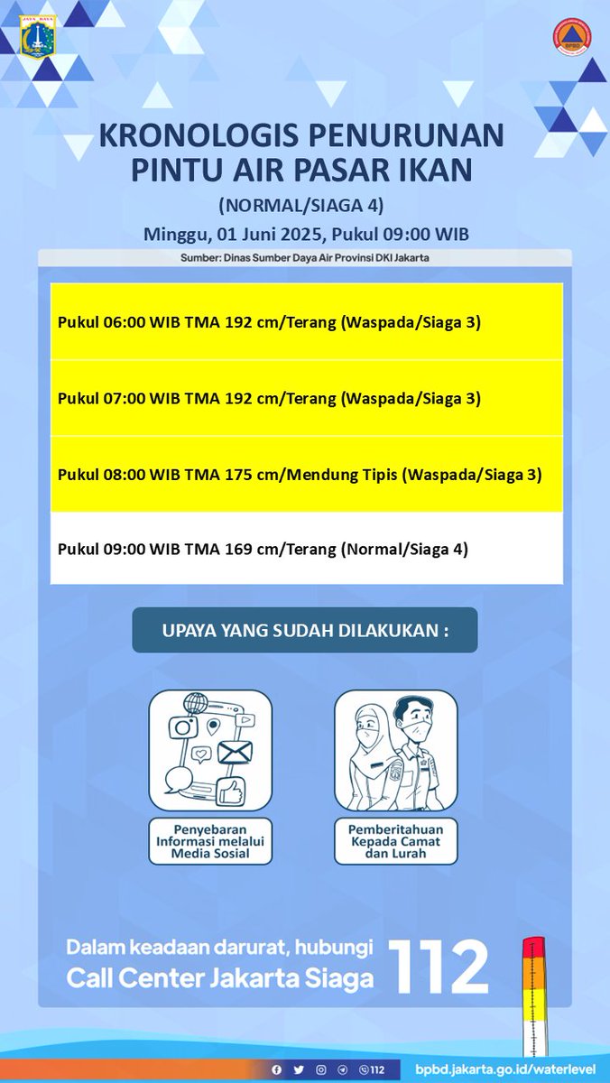 KRONOLOGIS PENURUNAN PINTU AIR PASAR IKAN (NORMAL/SIAGA 4)
Minggu, 01 Juni 2025, Pukul 09:00 WIB

Sumber: Dinas SDA DKI Jakarta

Selengkapnya dapat diakses pada: bpbd.jakarta.go.id/waterlevel