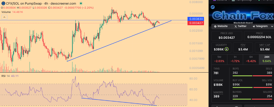 bigmo_9849's tweet photo. Hidden bullish divergence? #CFX https://t.co/U0JYvurJ4k
