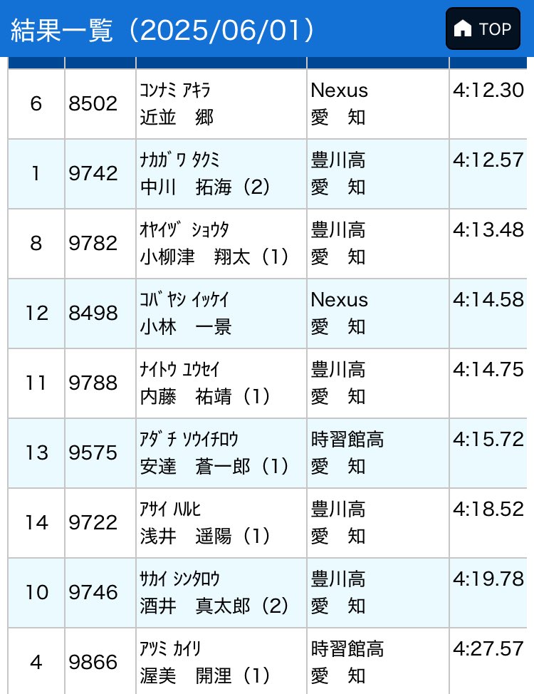 gorinyan529's tweet photo. 6/1(日)東三選手権予選
1500m4’12”30 予選突破　組トップ

予選は通過しました💪

決勝も頑張ります https://t.co/WTCBsFl1UB