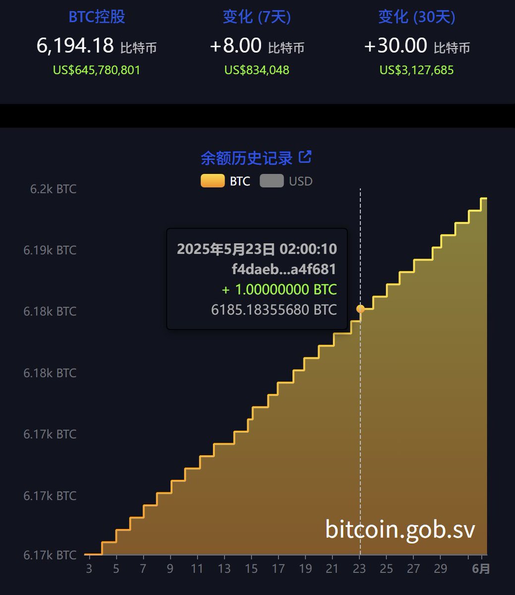 🚨 BREAKING: "El Salvador Aumenta le Riserve di Bitcoin: Ora Possiede 6,194.18 BTC per un Valore di 645 Milioni di Dollari"