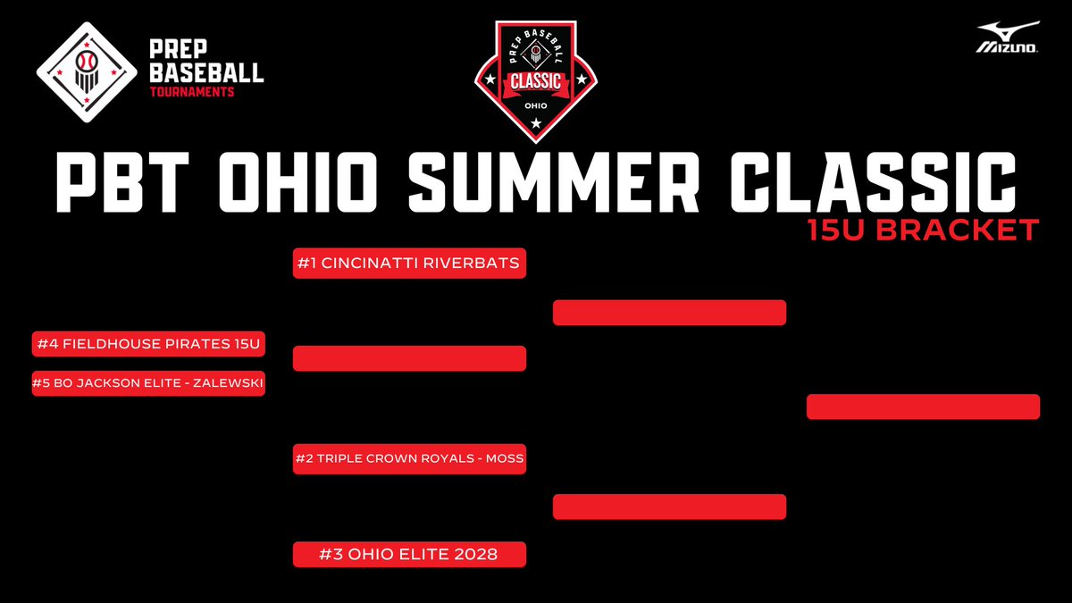 🏆PBT OHIO SUMMER CLASSIC🏆

🚨15U CHAMPIONSHIP BRACKET🚨

📅5/29-6/1
⚾️15U
📍Columbus, OH

<a href="/FHPirates/">Fieldhouse Pirates</a>   | <a href="/BJEBaseball/">Bo Jackson Elite Baseball</a>  | <a href="/cincyriverbats/">Cincinnati Riverbats</a> | <a href="/TCR_Baseball/">Triple Crown Royals</a> | <a href="/Ohioelite2028/">Ohio Elite Baseball 2028</a> 

@PBRTournaments | <a href="/PrepBaseOHScout/">Prep Baseball Ohio Scouting Coverage</a> | <a href="/PBCbus/">Prep Baseball Columbus</a> 

tournaments.prepbaseballreport.com/events/pbt-ohi…