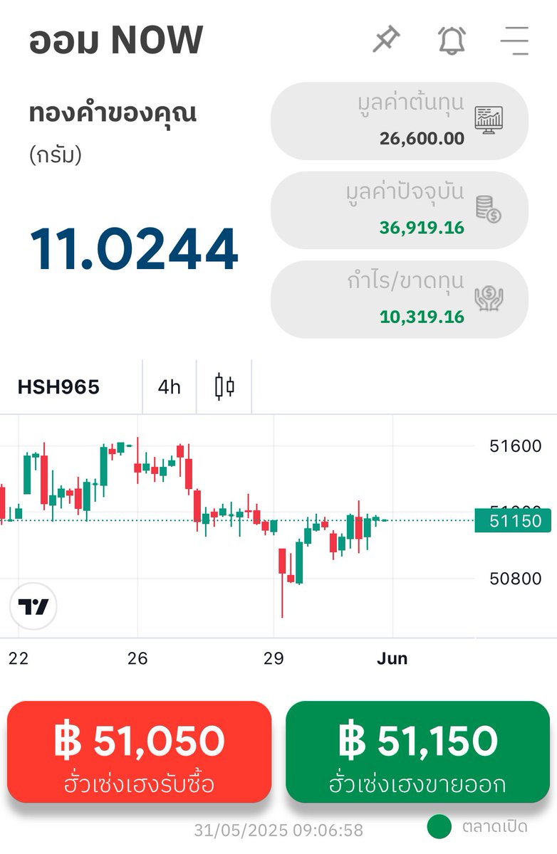 kafaak's tweet photo. ว่าด้วยเรื่องการออมทอง

[คำเตือน: ไม่ใช่คำแนะนำในการลงทุน]

1-2 ปีทึ่ผ่านมา เราได้เห็นราคาทองคำทะยานไปไกลเอาเรื่อง ผู้คนจำนวนมากก็หันมาให้ความสนใจในการลงทุนทองคำมากขึ้น

ขนาดผมเองที่มีช่วงนึงอยากออมเรื่อยๆ แต่สุดท้ายก็ขาดวินัยไป แล้วทำให้พลาดโอกาสที่จะได้กำไรงามๆ จากราคาทองคำที่เพิ่มสูงขึ้น ก็ยังรู้สึกว่าอยากกลับมาจร��งจังกับการออมทอมเลย 🤣

ก็เลยอยากเล่าให้ใครก็ตามที่กำลังคิดอยากจะออมทองได้อ่านกันในเธรดนี้ครับ 🧵
