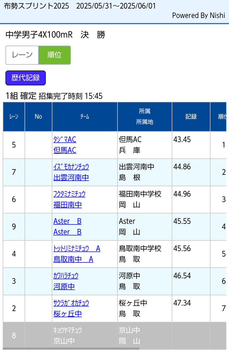 moroya0117_1982's tweet photo. 布勢スプリント2025
◆中学男子4×100mリレー決勝
🥇43.45 但馬AC(髙島2-林3-川見3-南光3)

但馬ACがなかなかの好タイムで優勝！ https://t.co/02q6AQjq9s