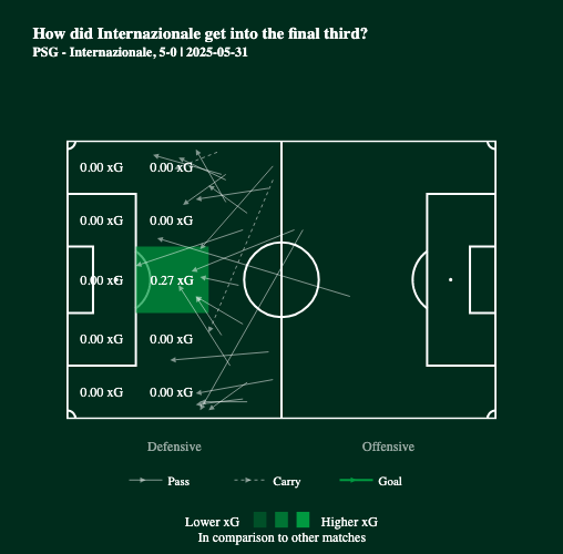 Righfully, everybody praises PSG's attacking dominance, but this defensive performance is as good as it gets.