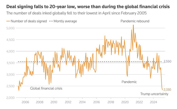 oguzerkan's tweet photo. I think the prolific M&amp;A activity before and post-pandemic may never come back.

All mergers occur for one fundamental reason: Buying is cheaper than building in-house.

Now, the cost of building is rapidly declining thanks to AI systems.

And it's going to get only cheaper. https://t.co/9HIab5bGmx