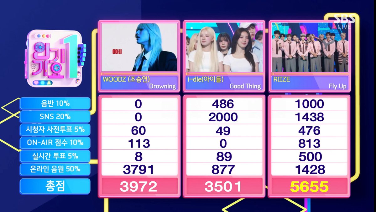 korean_stuff_'s tweet photo. #RIIZE son los ganadores en Inkigayo con “Fly Up”
#FlyUp4thWin https://t.co/K3F5QDwiyB