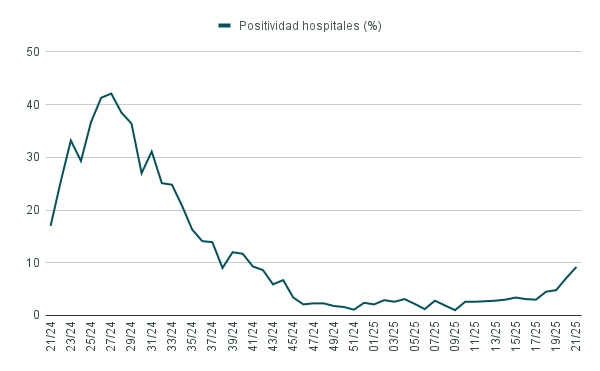 Porcentaje de positividad semanal a #COVID19 en hospitales.