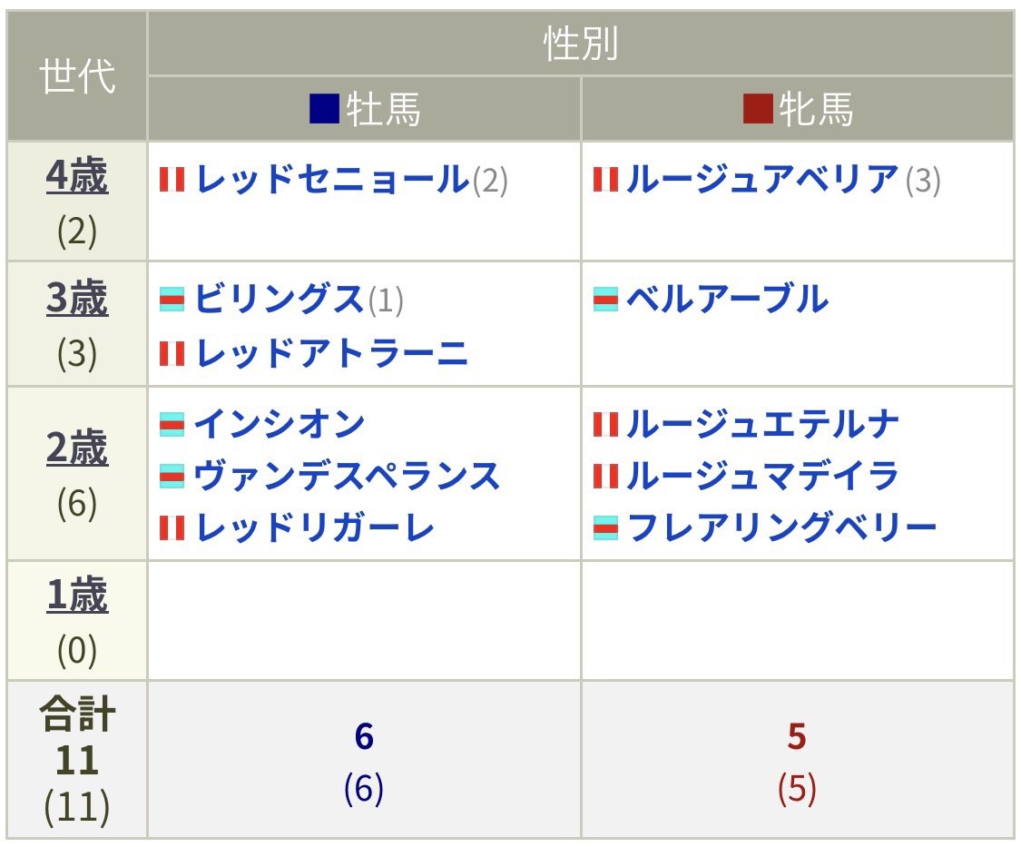 PanAnko's tweet photo. 次週からの新馬戦に向けて出資馬更新🐎
ご一緒の皆様よろしくお願いします！

#インシオン
#ヴァンデスペランス
#フレアリングベリー
#レッドリガーレ
#ルージュエテルナ
#ルージュマデイラ https://t.co/ctOolBWmSN