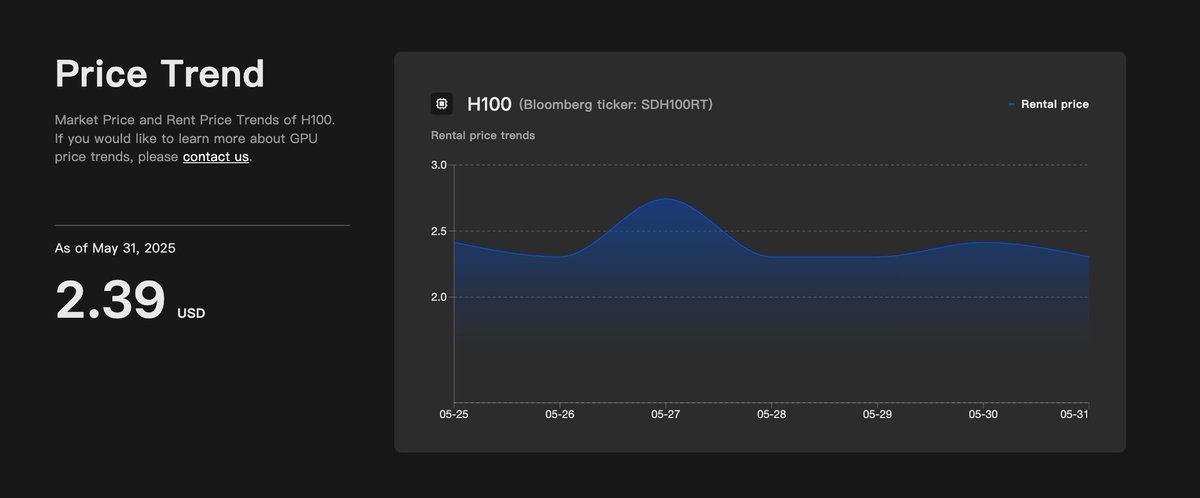 there is now a Bloomberg ticker, SDH100RT, for h100 rental market prices