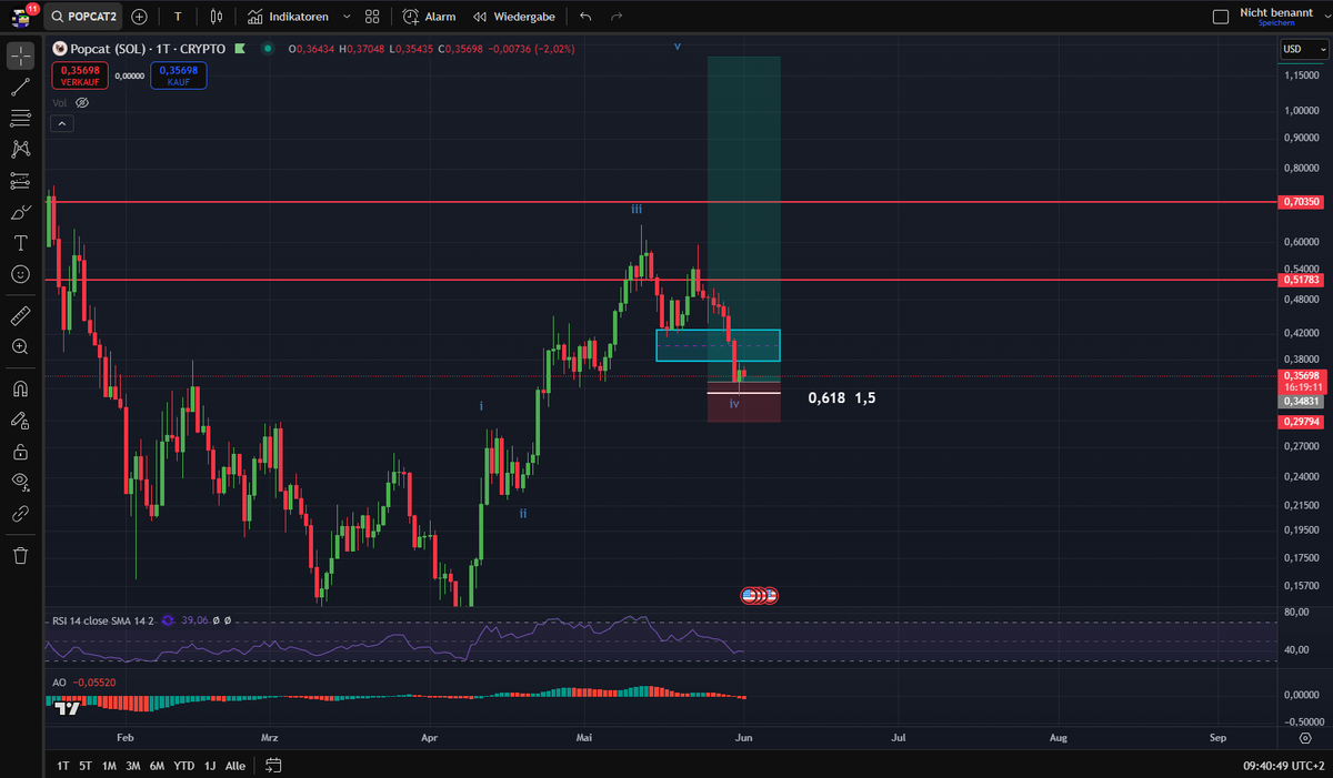 Turns out the count on $Doge and $Manta and many other alts were wrong and we got a huge correction. 
Some of them are still in play tho for example $Popcat