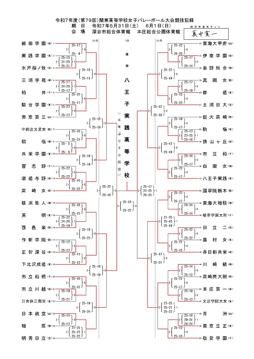SaitamaHSVolley's tweet photo. 令和7年度(第79回)関東高等学校女子バレーボール大会　結果

優勝　八王子実践
準優勝　下北沢成徳
3位　文教学院大女子、細田学園 https://t.co/bAQQRRrRZj