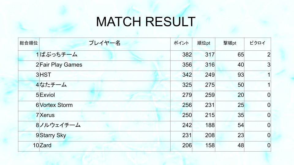 Exviol【EXV】 (@teamexviol) on Twitter photo Exviol CUP 結果
優勝
ばぶっちチーム <a href="/Super_BAB_88/">HELIX ばぶっち</a>
準優勝
Fair Play Games <a href="/fpgesports2022/">【FPG】Fair Play Games</a>
となりました!
Exviol初の大会開催でしたが、白熱した試合を見せることができました!
ご参加いただいた皆様、視聴者様ありがとうございました!
#EXVCUP #賞金付き Exviol CUP 結果
優勝
ばぶっちチーム <a href="/Super_BAB_88/">HELIX ばぶっち</a>
準優勝
Fair Play Games <a href="/fpgesports2022/">【FPG】Fair Play Games</a>
となりました!
Exviol初の大会開催でしたが、白熱した試合を見せることができました!
ご参加いただいた皆様、視聴者様ありがとうございました!
#EXVCUP #賞金付き