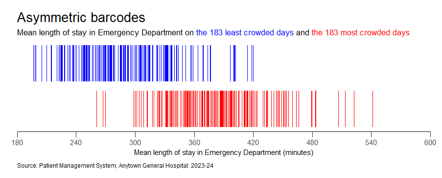 I'm trying a new way of showing how Emergency Department (ED) crowding affects ED length of stay. The blue barcode lines are the mean lengths of stay on the least crowded days and the red barcode lines are the mean lengths of stay on the most crowded days.
#KnowYourFlow